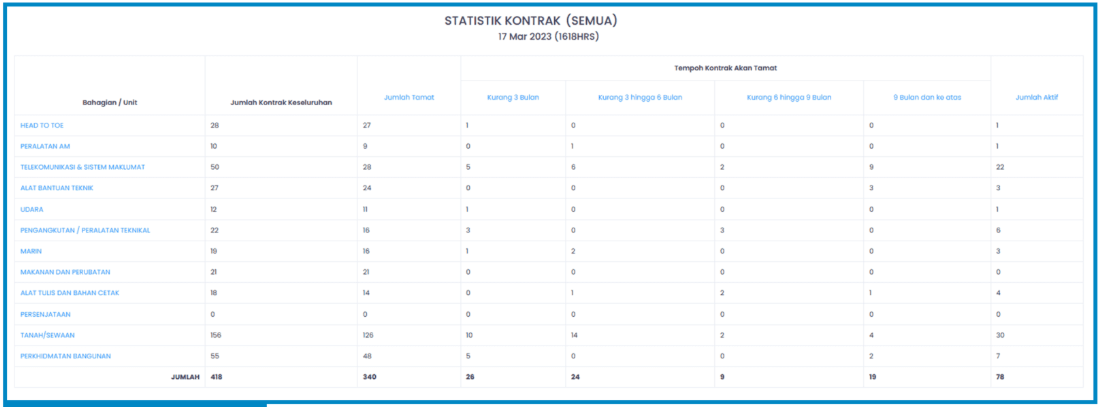 Suntract contract statistic report